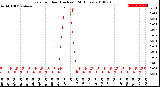 Milwaukee Weather Rain<br>per Hour<br>(Inches)<br>(24 Hours)