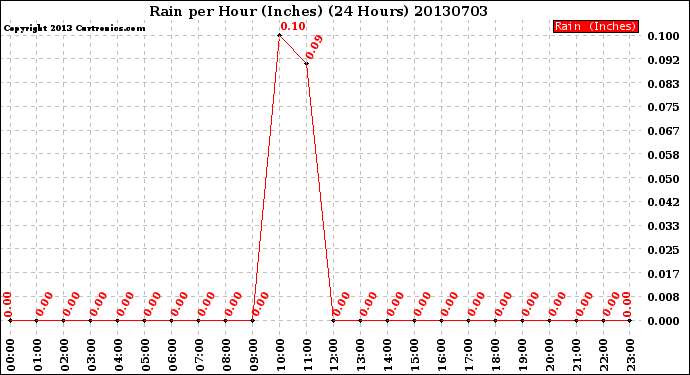 Milwaukee Weather Rain<br>per Hour<br>(Inches)<br>(24 Hours)