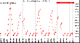 Milwaukee Weather Rain Rate<br>Daily High