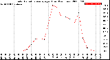 Milwaukee Weather Solar Radiation Average<br>per Hour<br>(24 Hours)