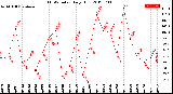 Milwaukee Weather THSW Index<br>Daily High