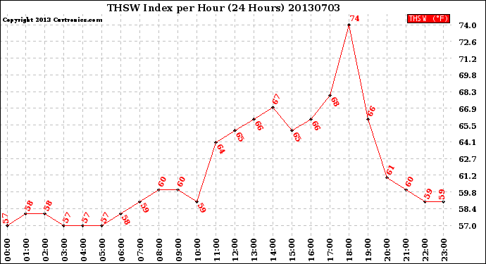 Milwaukee Weather THSW Index<br>per Hour<br>(24 Hours)