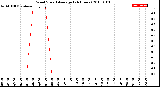 Milwaukee Weather Wind Speed<br>Average<br>(24 Hours)