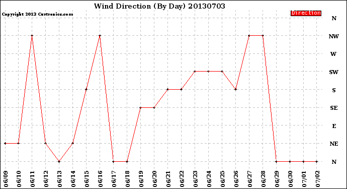 Milwaukee Weather Wind Direction<br>(By Day)