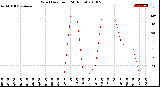 Milwaukee Weather Wind Direction<br>(24 Hours)