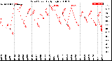 Milwaukee Weather Wind Speed<br>Daily High