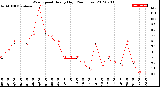 Milwaukee Weather Wind Speed<br>Hourly High<br>(24 Hours)