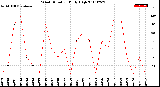 Milwaukee Weather Wind Direction<br>Daily High