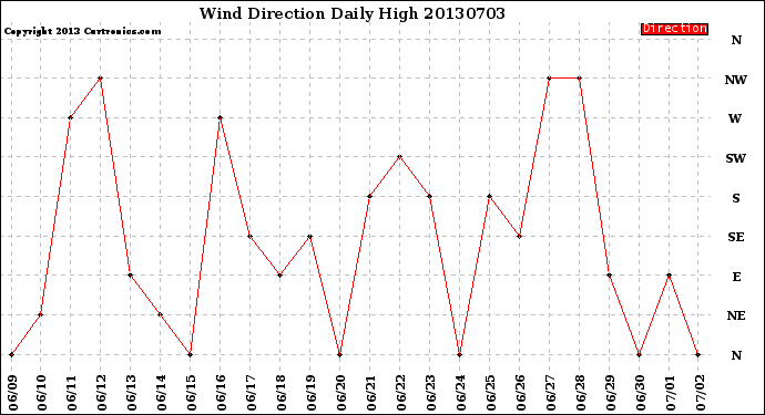 Milwaukee Weather Wind Direction<br>Daily High