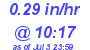 Milwaukee Weather Rain Rate Today
