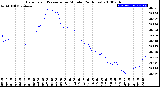 Milwaukee Weather Barometric Pressure<br>per Minute<br>(24 Hours)