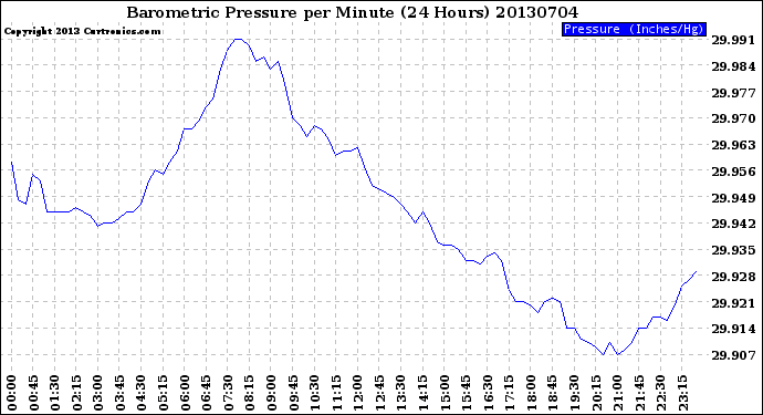 Milwaukee Weather Barometric Pressure<br>per Minute<br>(24 Hours)