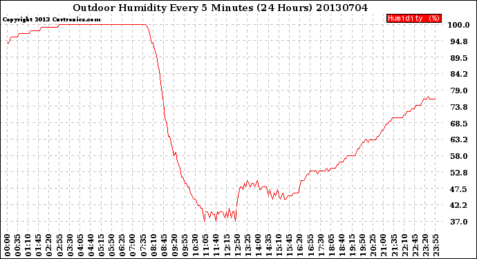 Milwaukee Weather Outdoor Humidity<br>Every 5 Minutes<br>(24 Hours)