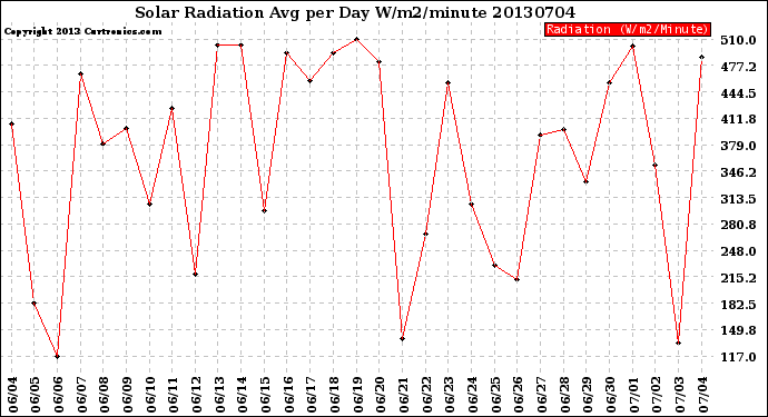 Milwaukee Weather Solar Radiation<br>Avg per Day W/m2/minute