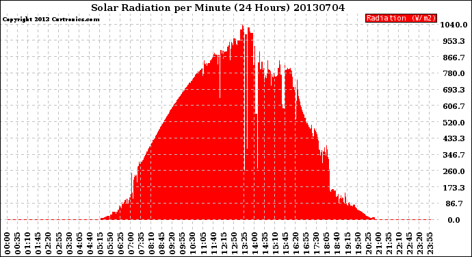 Milwaukee Weather Solar Radiation<br>per Minute<br>(24 Hours)