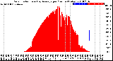 Milwaukee Weather Solar Radiation<br>& Day Average<br>per Minute<br>(Today)