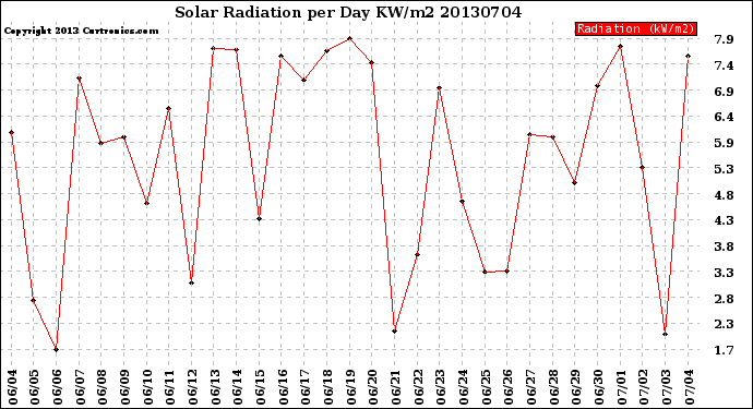 Milwaukee Weather Solar Radiation<br>per Day KW/m2