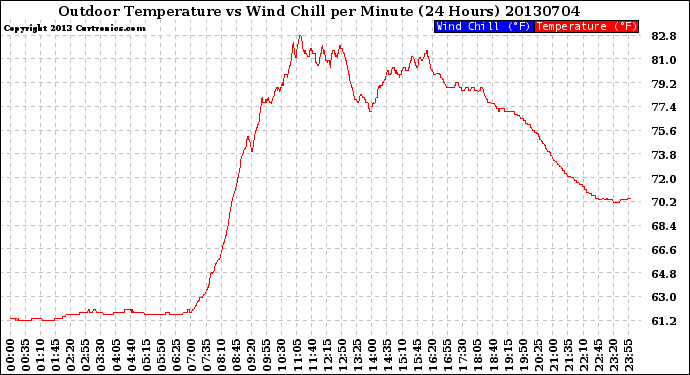 Milwaukee Weather Outdoor Temperature<br>vs Wind Chill<br>per Minute<br>(24 Hours)