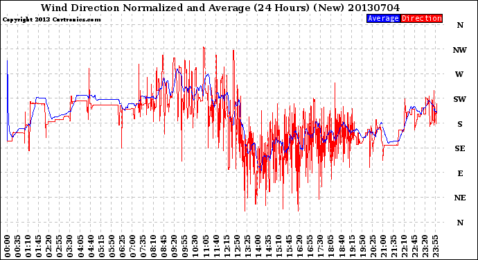 Milwaukee Weather Wind Direction<br>Normalized and Average<br>(24 Hours) (New)
