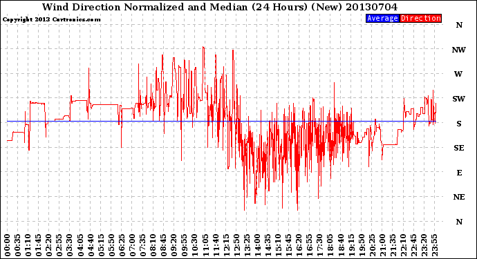 Milwaukee Weather Wind Direction<br>Normalized and Median<br>(24 Hours) (New)