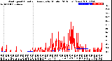 Milwaukee Weather Wind Speed<br>Actual and Average<br>by Minute<br>(24 Hours) (New)