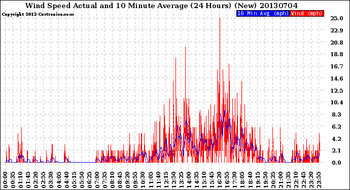 Milwaukee Weather Wind Speed<br>Actual and 10 Minute<br>Average<br>(24 Hours) (New)