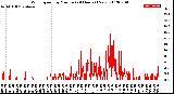 Milwaukee Weather Wind Speed<br>by Minute<br>(24 Hours) (New)