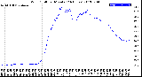 Milwaukee Weather Wind Chill<br>per Minute<br>(24 Hours)