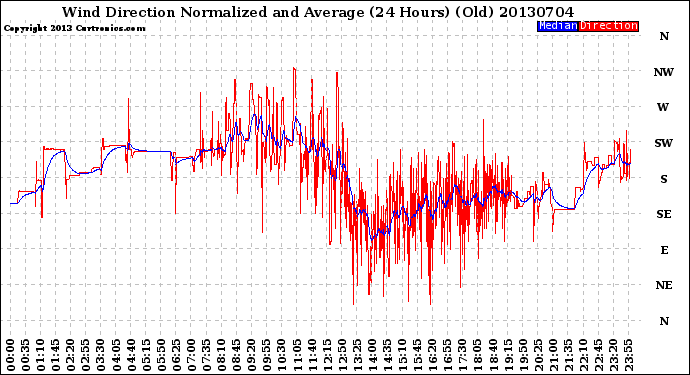 Milwaukee Weather Wind Direction<br>Normalized and Average<br>(24 Hours) (Old)