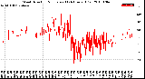 Milwaukee Weather Wind Direction<br>Normalized<br>(24 Hours) (Old)