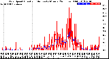 Milwaukee Weather Wind Speed<br>Actual and Median<br>by Minute<br>(24 Hours) (Old)