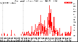 Milwaukee Weather Wind Speed<br>by Minute<br>(24 Hours) (Old)