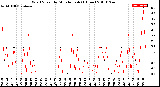 Milwaukee Weather Wind Speed<br>by Minute mph<br>(1 Hour)