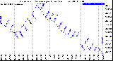 Milwaukee Weather Barometric Pressure<br>per Hour<br>(24 Hours)