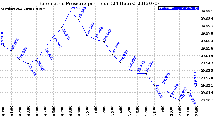 Milwaukee Weather Barometric Pressure<br>per Hour<br>(24 Hours)