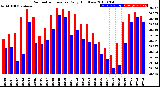 Milwaukee Weather Barometric Pressure<br>Daily High/Low