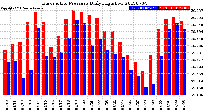 Milwaukee Weather Barometric Pressure<br>Daily High/Low