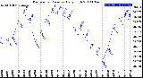 Milwaukee Weather Barometric Pressure<br>Daily High