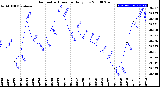 Milwaukee Weather Barometric Pressure<br>Daily Low