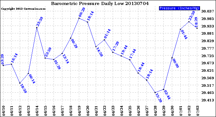 Milwaukee Weather Barometric Pressure<br>Daily Low