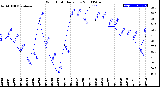 Milwaukee Weather Wind Chill<br>Daily Low