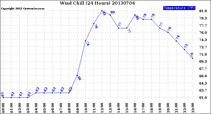 Milwaukee Weather Wind Chill<br>(24 Hours)
