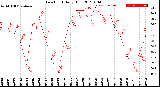 Milwaukee Weather Dew Point<br>Daily High