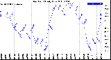 Milwaukee Weather Dew Point<br>Daily Low