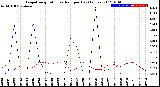 Milwaukee Weather Evapotranspiration<br>vs Rain per Day<br>(Inches)