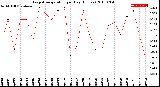 Milwaukee Weather Evapotranspiration<br>per Day (Inches)