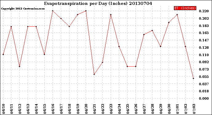 Milwaukee Weather Evapotranspiration<br>per Day (Inches)