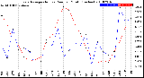 Milwaukee Weather Evapotranspiration<br>vs Rain per Month<br>(Inches)