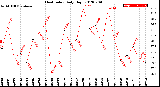 Milwaukee Weather Heat Index<br>Daily High