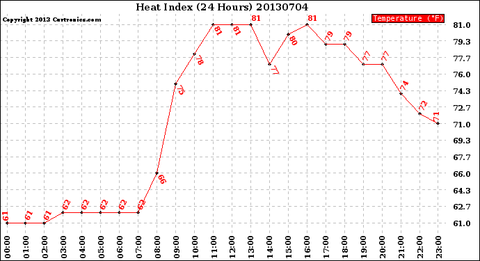 Milwaukee Weather Heat Index<br>(24 Hours)